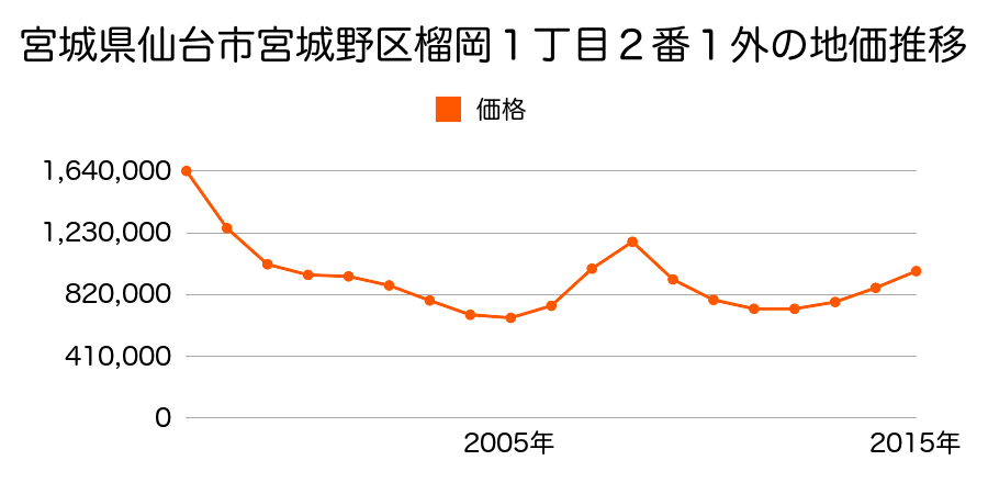 宮城県仙台市宮城野区榴岡１丁目２番１外の地価推移のグラフ