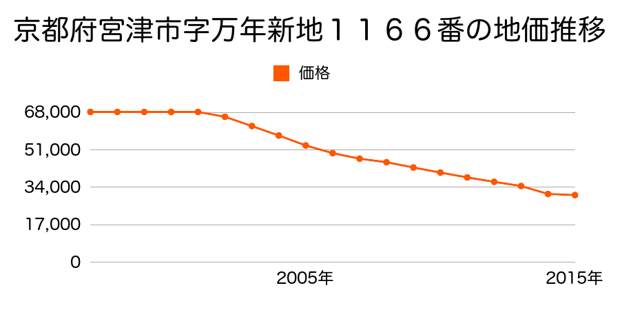 京都府宮津市字蛭子１０８８番の地価推移のグラフ