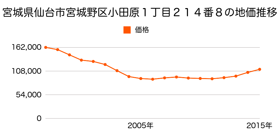 宮城県仙台市宮城野区小田原１丁目２１６番７外の地価推移のグラフ