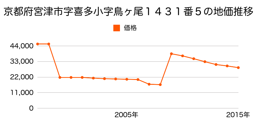 京都府宮津市字喜多小字家１１５８番の地価推移のグラフ