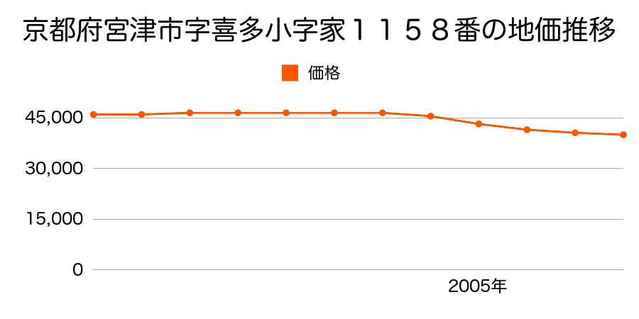 京都府宮津市字喜多小字家１１５８番の地価推移のグラフ