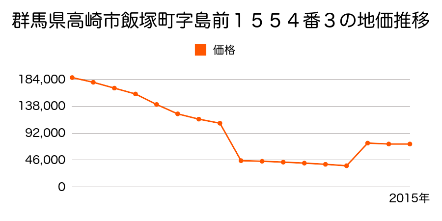 群馬県高崎市下之城町字村北１７６番７外の地価推移のグラフ