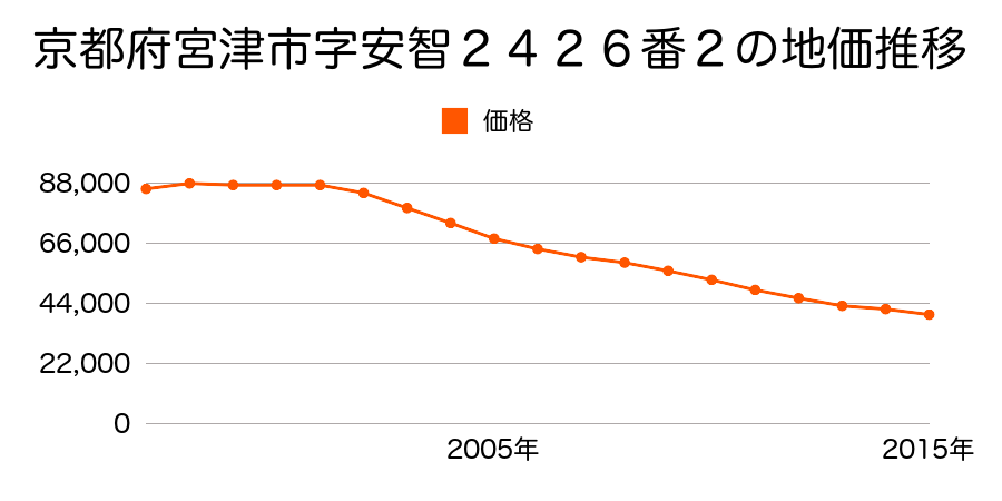 京都府宮津市字安智２４２６番２の地価推移のグラフ