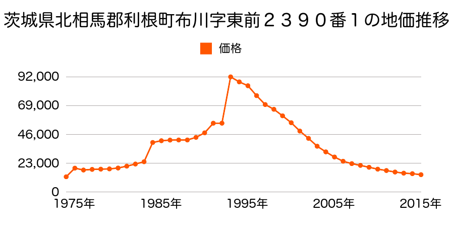 茨城県北相馬郡利根町大字布川字東１７８８番４外の地価推移のグラフ