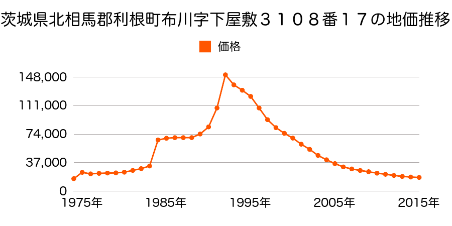 茨城県北相馬郡利根町大字八幡台１１番６の地価推移のグラフ