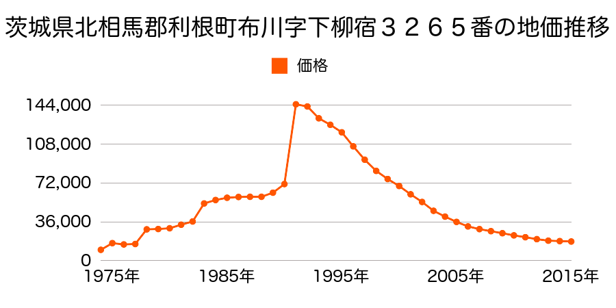 茨城県北相馬郡利根町大字布川字野岸２０８０番４５の地価推移のグラフ