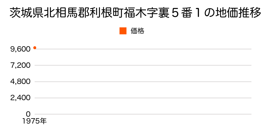 茨城県北相馬郡利根町福木字裏５番１の地価推移のグラフ