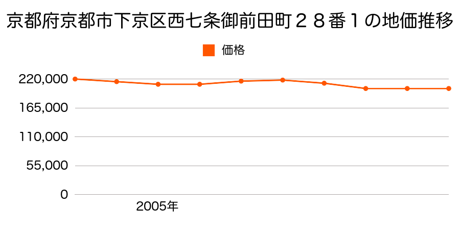 京都府京都市下京区西七条東御前田町１５番１の地価推移のグラフ