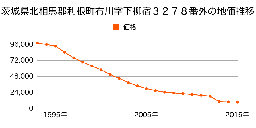 茨城県北相馬郡利根町大字押付新田字五の耕地８７６番の地価推移のグラフ