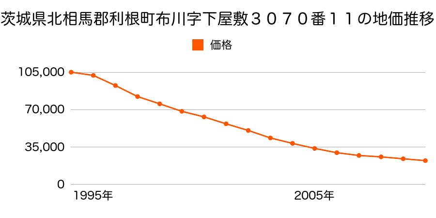 茨城県北相馬郡利根町大字布川字下屋敷３０７０番１１の地価推移のグラフ