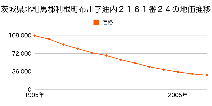 茨城県北相馬郡利根町大字布川字油内２１６１番２４の地価推移のグラフ