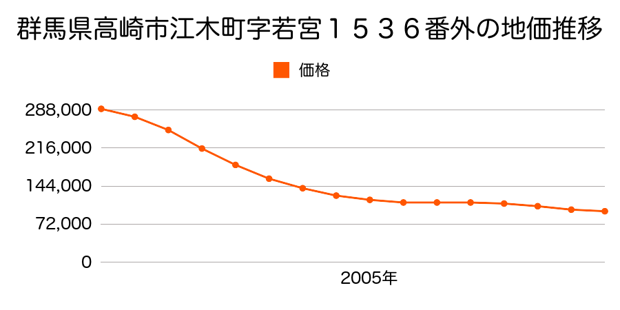 群馬県高崎市江木町字若宮１５３９番２の地価推移のグラフ