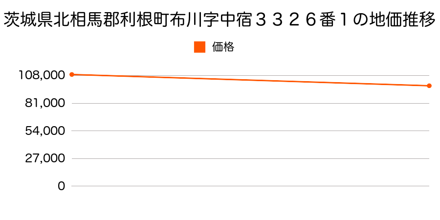 茨城県北相馬郡利根町布川字中宿３３２６番１の地価推移のグラフ