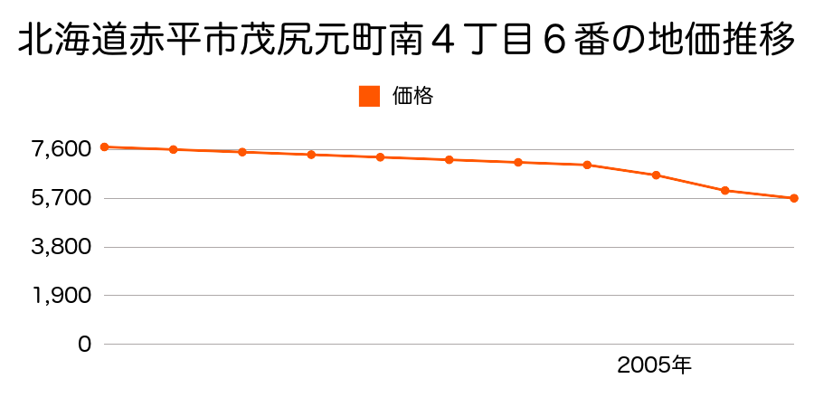 北海道赤平市茂尻元町南４丁目６番の地価推移のグラフ