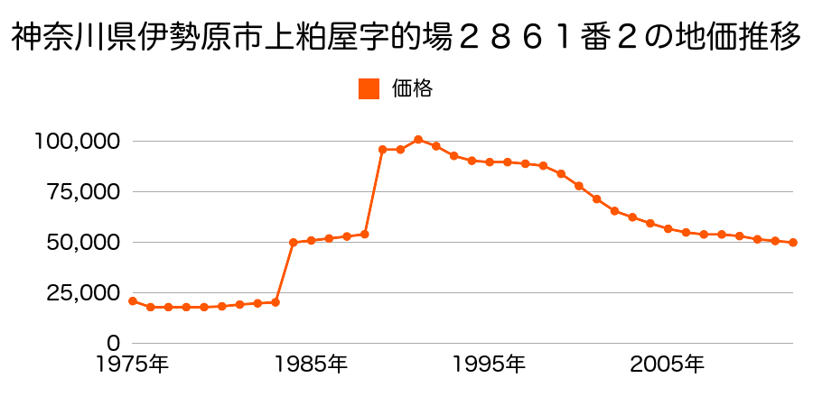 神奈川県伊勢原市上粕屋字子易上２０１０番１の地価推移のグラフ