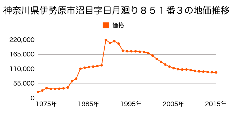 神奈川県伊勢原市沼目５丁目７６６番１９の地価推移のグラフ