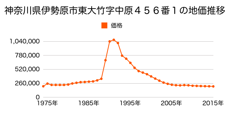 神奈川県伊勢原市伊勢原２丁目４５８番１０外の地価推移のグラフ