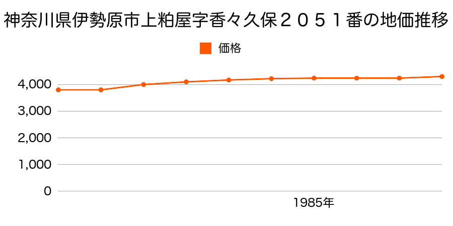 神奈川県伊勢原市上粕屋字香々久保２０５１番の地価推移のグラフ