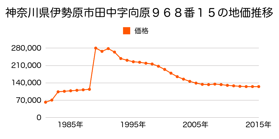 神奈川県伊勢原市桜台４丁目１９３７番１２の地価推移のグラフ