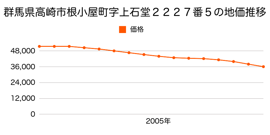 群馬県高崎市根小屋町字上石堂２２２７番５の地価推移のグラフ