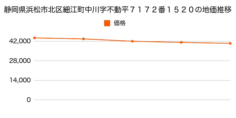静岡県浜松市北区細江町中川字不動平７１７２番１５２０の地価推移のグラフ
