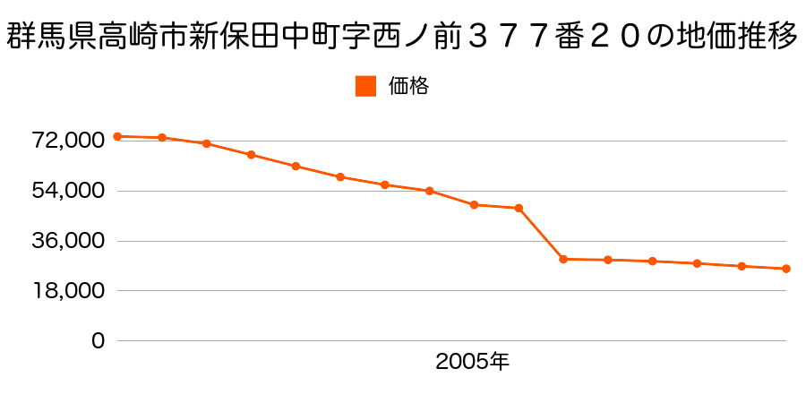 群馬県高崎市中里町字薬師２５９番３の地価推移のグラフ