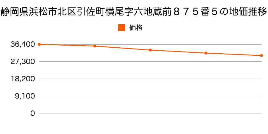 静岡県浜松市北区引佐町横尾字六地蔵前８７５番５の地価推移のグラフ