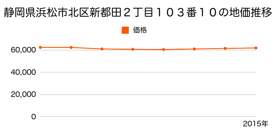 静岡県浜松市北区新都田２丁目１０３番１０の地価推移のグラフ