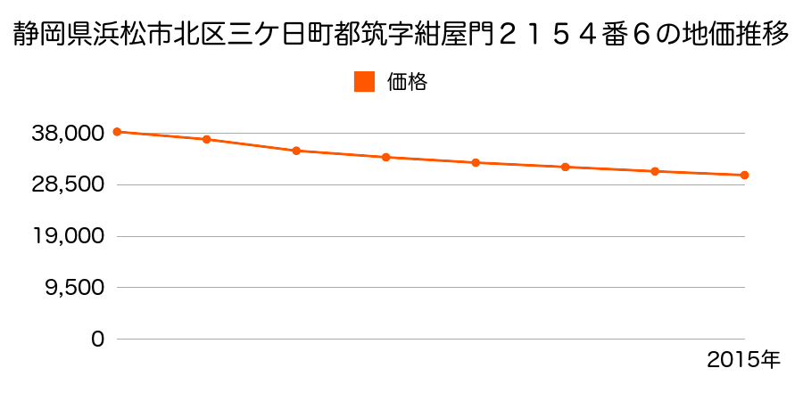 静岡県浜松市北区三ヶ日町都筑字紺屋門２１５４番６の地価推移のグラフ