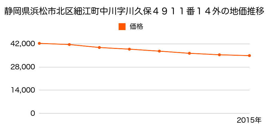 静岡県浜松市北区細江町中川字川久保４９１１番１４外の地価推移のグラフ