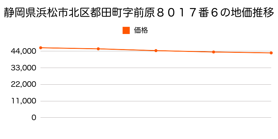 静岡県浜松市北区都田町字前原８０１７番６の地価推移のグラフ