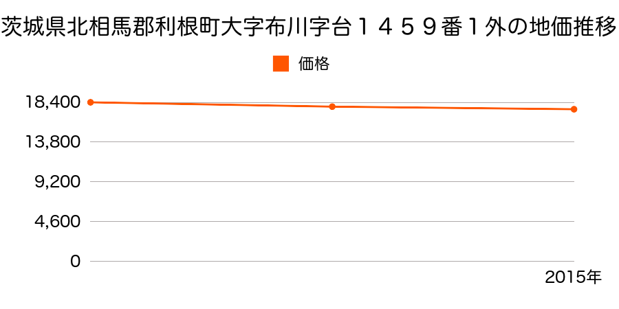 茨城県北相馬郡利根町大字布川字台１４５９番１外の地価推移のグラフ