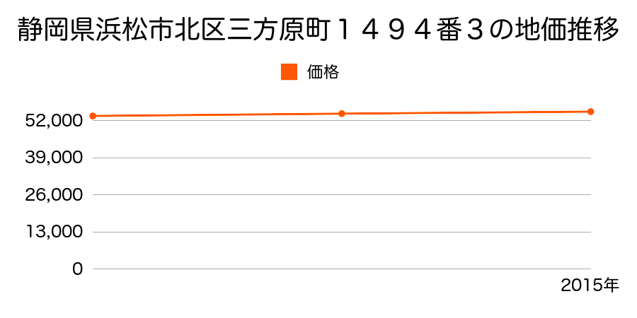 静岡県浜松市北区三方原町１４９４番３の地価推移のグラフ