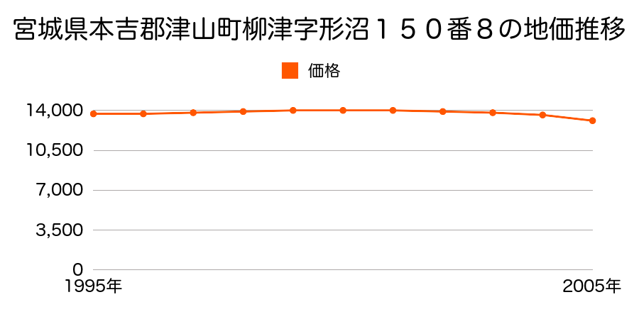 宮城県本吉郡津山町柳津字形沼１５０番８の地価推移のグラフ