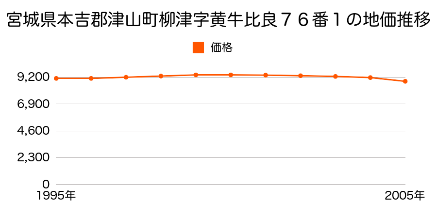 宮城県本吉郡津山町柳津字黄牛比良７６番１の地価推移のグラフ