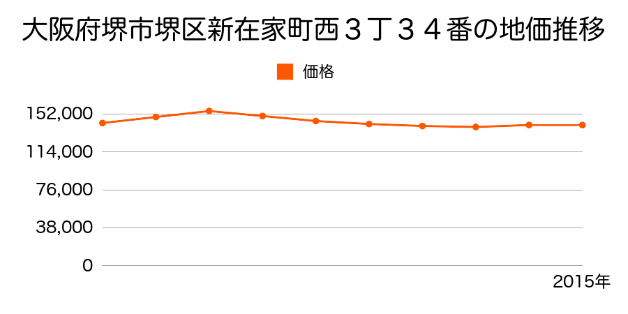 大阪府堺市堺区新在家町西３丁３４番の地価推移のグラフ