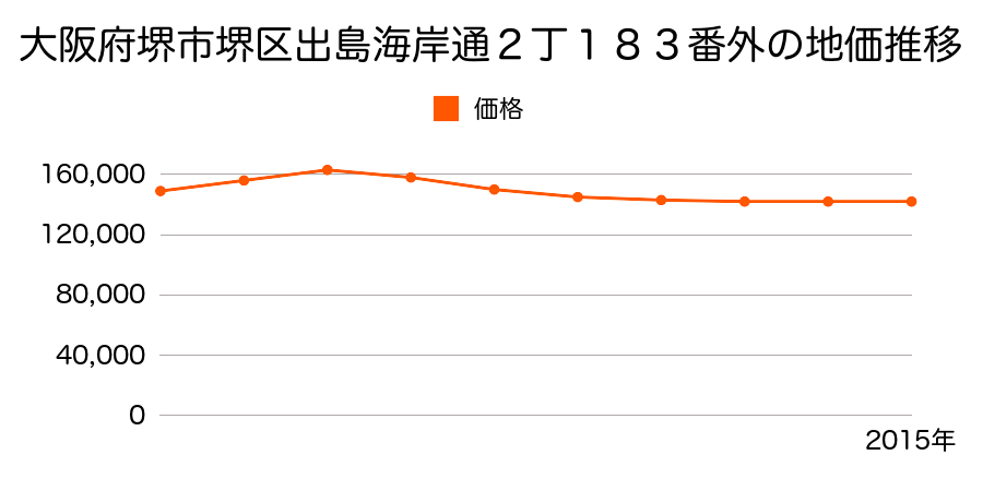 大阪府堺市堺区出島海岸通２丁１８３番外の地価推移のグラフ