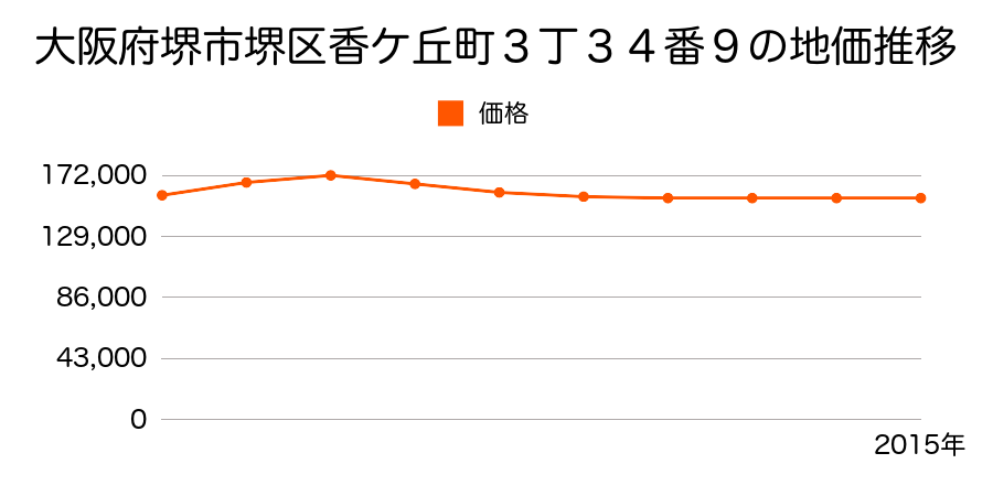 大阪府堺市堺区香ヶ丘町３丁３４番９の地価推移のグラフ