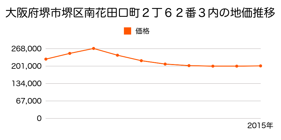 大阪府堺市堺区南花田口町２丁６２番３内の地価推移のグラフ