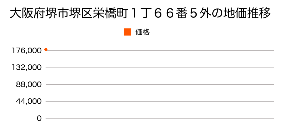 大阪府堺市堺区栄橋町１丁６６番５外の地価推移のグラフ