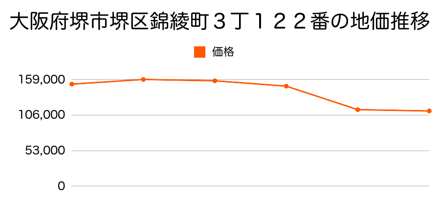 大阪府堺市堺区海山町３丁１４８番５の地価推移のグラフ