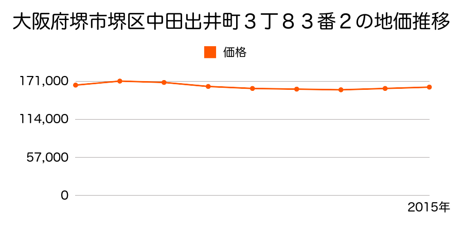 大阪府堺市堺区中田出井町３丁１０１番２の地価推移のグラフ