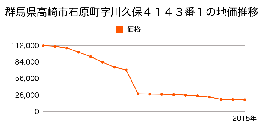 群馬県高崎市箕郷町矢原字藤森５０６番８の地価推移のグラフ