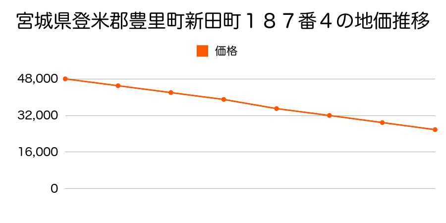 宮城県登米郡豊里町新田町１８７番４の地価推移のグラフ