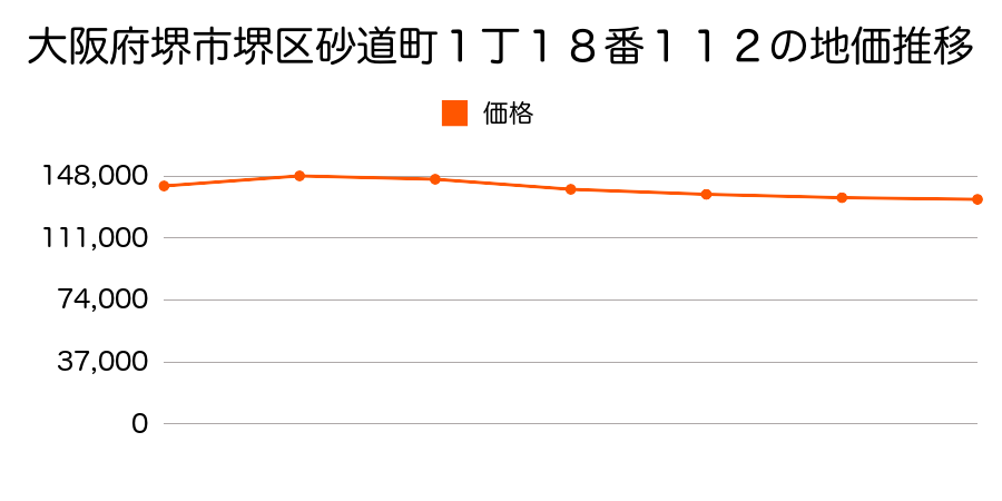 大阪府堺市堺区南三国ヶ丘町４丁１４７番の地価推移のグラフ