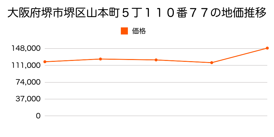 大阪府堺市堺区北向陽町１丁３１番６の地価推移のグラフ