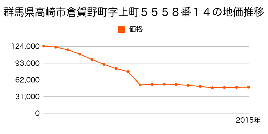 群馬県高崎市菅谷町字紺屋貝戸６７６番７の地価推移のグラフ