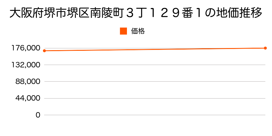 大阪府堺市堺区南陵町３丁１２９番１の地価推移のグラフ