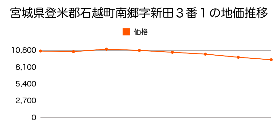 宮城県登米郡石越町北郷字長根１３１番８の地価推移のグラフ