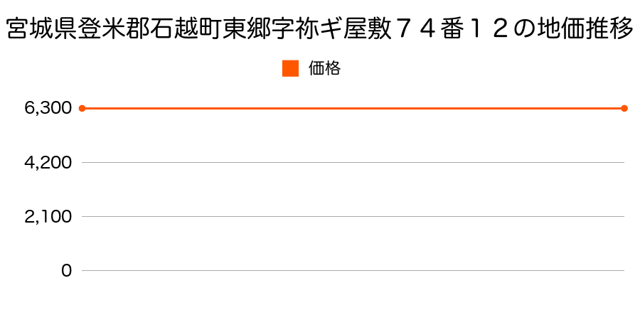 宮城県登米郡石越町東郷字祢宜屋敷７４番１２の地価推移のグラフ